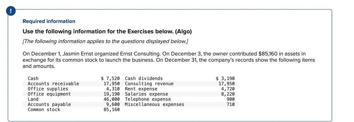 !
Required information
Use the following information for the Exercises below. (Algo)
[The following information applies to the questions displayed below.]
On December 1, Jasmin Ernst organized Ernst Consulting. On December 3, the owner contributed $85,160 in assets in
exchange for its common stock to launch the business. On December 31, the company's records show the following items
and amounts.
$ 7,520
17,950 Consulting revenue
4,310
19,190 Salaries expense
46,000 Telephone expense
9,600 Miscellaneous expenses
85,160
$ 3,190
17,950
4,720
8,220
900
710
Cash
Cash dividends
Accounts receivable
Office supplies
Office equipment
Land
Accounts payable
Common stock
Rent expense

