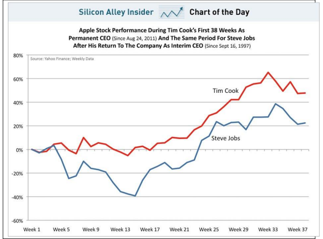 Silicon Alley Insider W Chart of the Day
Apple Stock Performance During Tim Cook's First 38 Weeks As
Permanent CEO (Since Aug 24, 2011) And The Same Period For Steve Jobs
After His Return To The Company As Interim CEO (Since Sept 16, 1997)
80%
Source: Yahoo Finance; Weekly Data
60%
Tim Cook
40%
20%
Steve Jobs
0%
-20%
-40%
-60%
Week 1
Week 5
Week 9
Week 13
Week 17
Week 21
Week 25
Week 29
Week 33
Week 37
