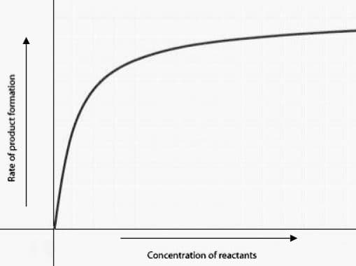 Concentration of reactants
Rate of product formation
