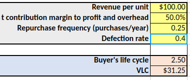 Revenue per unit
t contribution margin to profit and overhead
Repurchase frequency (purchases/year)
Defection rate
Buyer's life cycle
VLC
$100.00
50.0%
0.25
0.4
2.50
$31.25