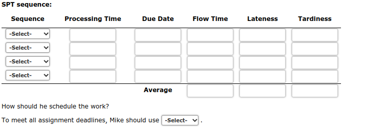SPT sequence:
Sequence
-Select-
-Select-
-Select-
-Select-
Processing Time
Due Date
Average
Flow Time
How should he schedule the work?
To meet all assignment deadlines, Mike should use -Select-v
Lateness
Tardiness