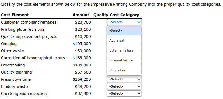 Classify the cost elements shown below for the Impressive Printing Company into the proper quality cost categories.
Cost Element
Amount Quality Cost Category
Customer complaint remakes
$20,700
-Select-
Printing plate revisions
$23,100
-Select-
Quality improvement projects
$10,200
Gauging
$105,000
Other waste
$39,900
$168,000
$404,000
$57,500
$264,200
$48,200
$37,900
Correction of typographical errors
Proofreading
Quality planning
Press downtime
Bindery waste
Checking and inspection
Appraisal
External failure
Internal failure
Prevention
-Select-
-Select-
-Select-