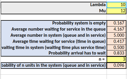 Lambda
Mu
Probability system is empty
Average number waiting for service in the queue
Average number in system (queue and in service)
Average time waiting for service (time in queue)
vaiting time in system (waiting time plus service time)
Probability arrival has to wait
n=
bability of n units in the system (queue and in service)
10
12
0.167
4.167
5.000
0.417
0.500
0.833
3
0.096