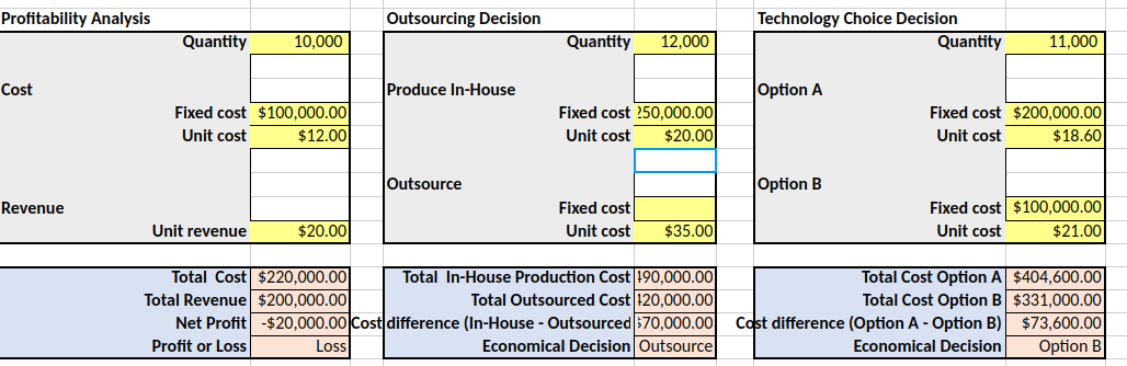 Profitability Analysis
Cost
Revenue
Quantity 10,000
Fixed cost $100,000.00
Unit cost
$12.00
Unit revenue
$20.00
Total Revenue
Net Profit
Profit or Loss
Total Cost $220,000.00
Outsourcing Decision
Loss
Produce In-House
Outsource
Quantity 12.000
Fixed cost 250,000.00
Unit cost
$20.00
Fixed cost
Unit cost
$35.00
Technology Choice Decision
Option A
Option B
Quantity
Total In-House Production Cost 190,000.00
$200,000.00
Total Outsourced Cost 120,000.00
-$20,000.00 Cost difference (In-House - Outsourced $70,000.00 Cost difference (Option A - Option B)
Economical Decision Outsource
Economical Decision
11,000
Fixed cost $200,000.00
Unit cost
$18.60
Fixed cost $100,000.00
Unit cost
$21.00
Total Cost Option A $404,600.00
Total Cost Option B $331,000.00
$73,600.00
Option B