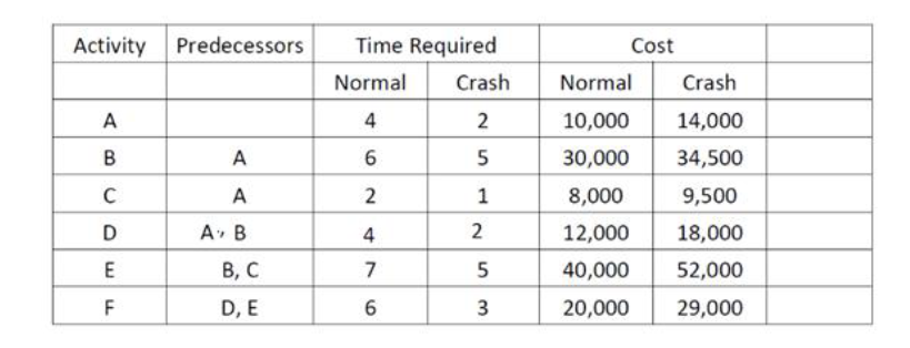 Activity Predecessors
Time Required
Cost
Normal
Crash
Normal
Crash
A
4
10,000
14,000
A
6
30,000
34,500
C
A
1
8,000
9,500
D
A B
4
2
12,000
18,000
В, С
7
40,000
52,000
F
D, E
6
3
20,000
29,000
5.
