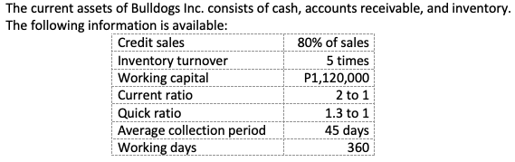 The current assets of Bulldogs Inc. consists of cash, accounts receivable, and inventory.
The following information is available:
Credit sales
80% of sales
5 times
Inventory turnover
Working capital
Current ratio
P1,120,000
2 to 1
Quick ratio
1.3 to 1
Average collection period
Working days
45 days
360
