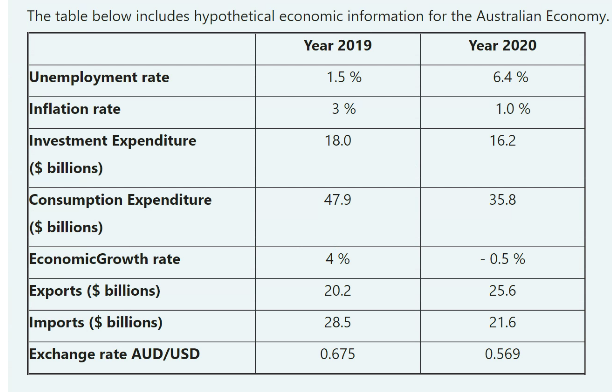 The table below includes hypothetical economic information for the Australian Economy.
Year 2019
Year 2020
Unemployment rate
1.5 %
6.4 %
Inflation rate
3 %
1.0 %
Investment Expenditure
($ billions)
18.0
16.2
Consumption Expenditure
($ billions)
47.9
35.8
EconomicGrowth rate
4 %
- 0.5 %
Exports ($ billions)
20.2
25.6
Imports ($ billions)
28.5
21.6
Exchange rate AUD/USD
0.675
0.569
