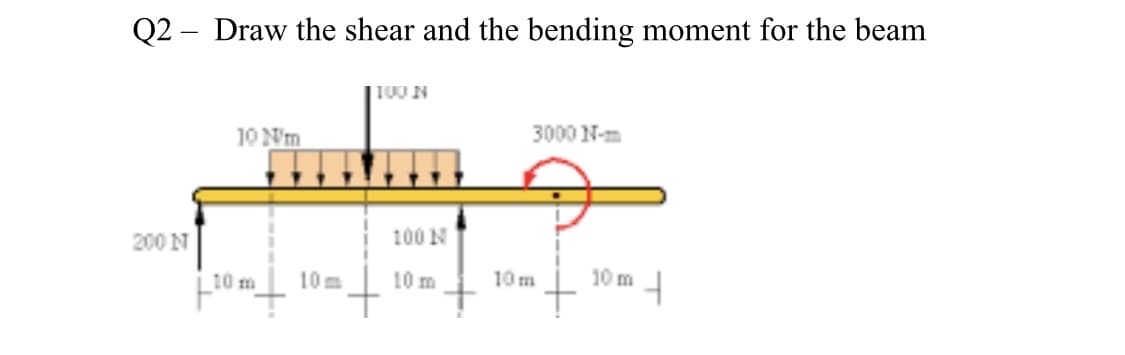 Q2 – Draw the shear and the bending moment for the beam
100 N
3000 N-m
10 Nm
100 N
200 N
10 m
10 m
10 m
10m
10 m
