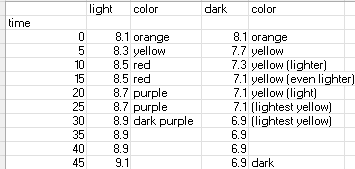 time
0
5
10
15
20
25
30
35
40
45
light
color
8.1 orange
8.3 yellow
8.5 red
8.5 red
8.7 purple
8.7 purple
8.9 dark purple
8.9
8.9
9.1
dark
color
8.1 orange
7.7 yellow
7.3 yellow (lighter)
7.1 yellow (even lighter).
7.1 yellow (light)
7.1 (lightest yellow)
6.9 (lightest yellow)
6.9
6.9
6.9 dark