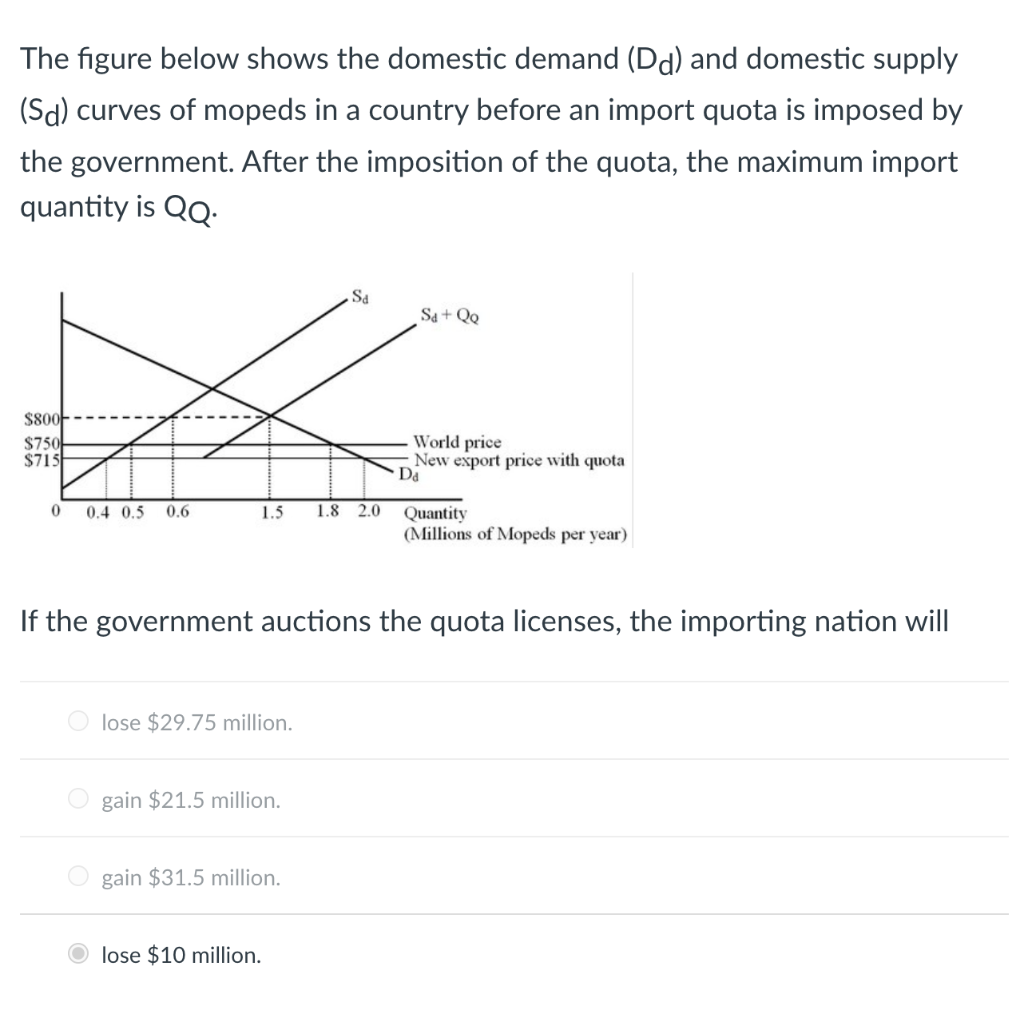 The figure below shows the domestic demand (Dd) and domestic supply
(Sd) curves of mopeds in a country before an import quota is imposed by
the government. After the imposition of the quota, the maximum import
quantity is QQ.
$800
$750
$715
0 0.4 0.5 0.6
1.5 1.8 2.0
Olose $29.75 million.
gain $21.5 million.
Sa
gain $31.5 million.
lose $10 million.
If the government auctions the quota licenses, the importing nation will
Sa+QQ
World price
New export price with quot
Da
Quantity
(Millions of Mopeds per year)