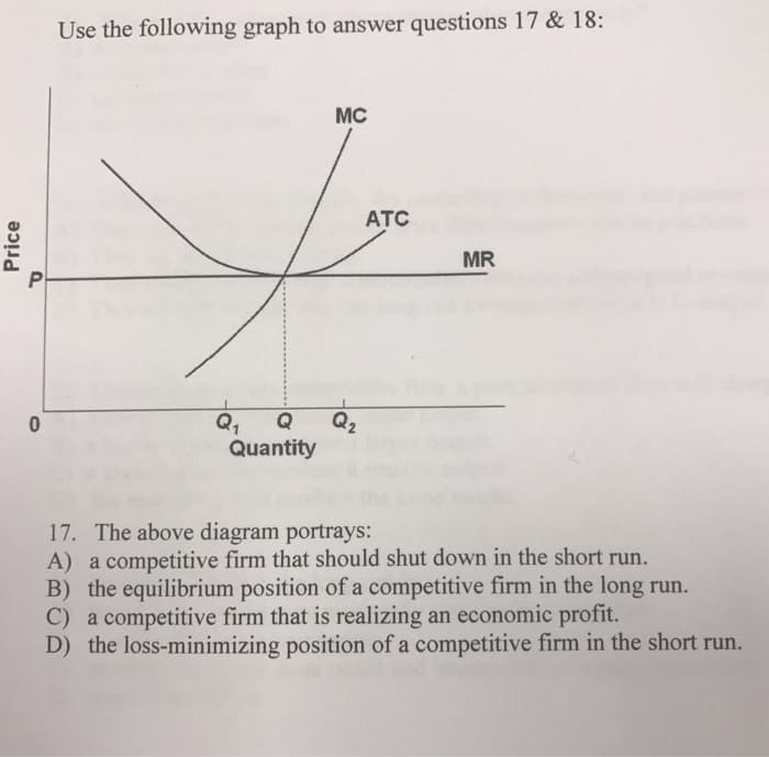 Price
0
Use the following graph to answer questions 17 & 18:
MC
Q₁ Q Q₂
Quantity
ATC
MR
17. The above diagram portrays:
A) a competitive firm that should shut down in the short run.
B) the equilibrium position of a competitive firm in the long run.
C) a competitive firm that is realizing an economic profit.
D) the loss-minimizing position of a competitive firm in the short run.