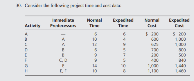 30. Consider the following project time and cost data:
Immediate
Normal
Expedited
Normal
Expedited
Cost
Activity
Predecessors
Time
Time
Cost
$ 200
$ 200
1,000
1,000
800
500
840
A
6
B
A
10
4
600
A
12
625
D
B
700
B
7
200
F
C, D
9.
400
1,000
1,100
E
14
10
1,440
1,460
E, F
10
8

