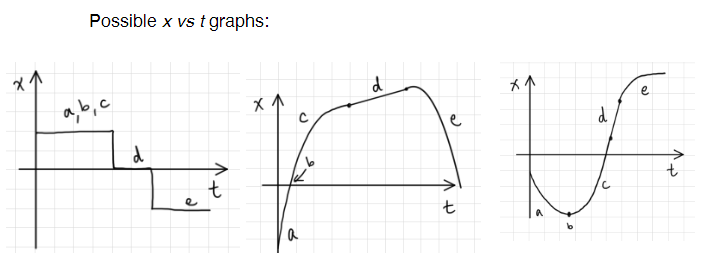 X
Possible x vs t graphs:
a, b, c
d
e
t
d
nu
t
b
d
с
e
t