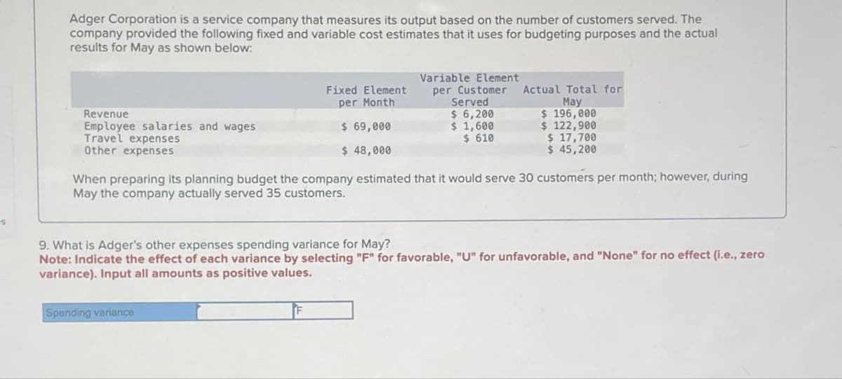 es
Adger Corporation is a service company that measures its output based on the number of customers served. The
company provided the following fixed and variable cost estimates that it uses for budgeting purposes and the actual
results for May as shown below:
Fixed Element
Variable Element
per Customer
per Month
Served
Actual Total for
May
Revenue
$ 6,200
$ 196,000
Employee salaries and wages
$ 69,000
$ 1,600
$ 122,900
Travel expenses
$ 610
$ 17,700
Other expenses
$ 48,000
$ 45,200
When preparing its planning budget the company estimated that it would serve 30 customers per month; however, during
May the company actually served 35 customers.
9. What is Adger's other expenses spending variance for May?
Note: Indicate the effect of each variance by selecting "F" for favorable, "U" for unfavorable, and "None" for no effect (i.e., zero
variance). Input all amounts as positive values.
Spending variance