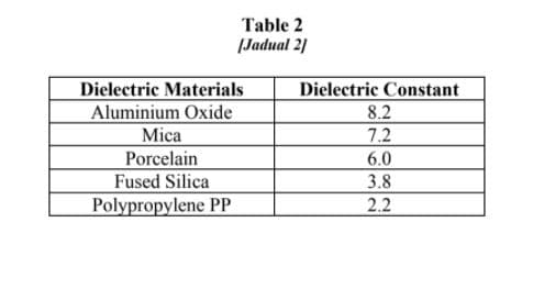 Table 2
|Jadual 21
Dielectric Materials
Aluminium Oxide
Mica
Porcelain
Fused Silica
Polypropylene PP
Dielectric Constant
8.2
7.2
6.0
3.8
2.2
