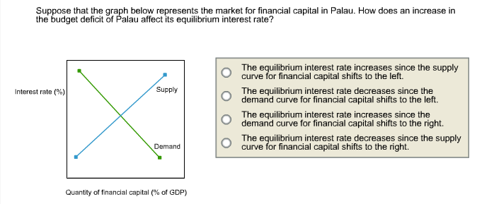 Suppose that the graph below represents the market for financial capital in Palau. How does an increase in
the budget deficit of Palau affect its equilibrium interest rate?
Interest rate (%)
Supply
Demand
Quantity of financial capital (% of GDP)
The equilibrium interest rate increases since the supply
curve for financial capital shifts to the left.
The equilibrium interest rate decreases since the
demand curve for financial capital shifts to the left.
The equilibrium interest rate increases since the
demand curve for financial capital shifts to the right.
The equilibrium interest rate decreases since the supply
curve for financial capital shifts to the right.