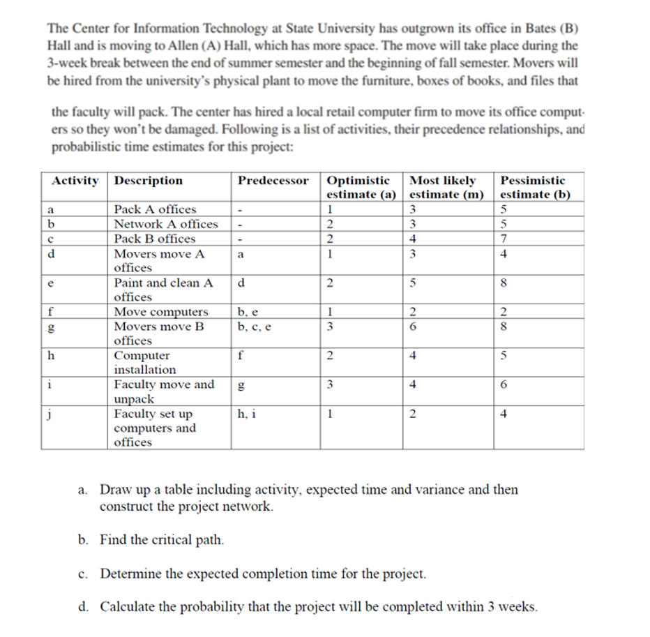 The Center for Information Technology at State University has outgrown its office in Bates (B)
Hall and is moving to Allen (A) Hall, which has more space. The move will take place during the
3-week break between the end of summer semester and the beginning of fall semester. Movers will
be hired from the university's physical plant to move the furniture, boxes of books, and files that
the faculty will pack. The center has hired a local retail computer firm to move its office comput-
ers so they won't be damaged. Following is a list of activities, their precedence relationships, and
probabilistic time estimates for this project:
Activity Description
Predecessor
Optimistic
estimate (a)
Most likely
estimate (m)
Pessimistic
estimate (b)
a
Pack A offices
1
3
5
b
Network A offices
2
3
5
с
Pack B offices
2
4
7
d
Movers move A
a
1
3
4
offices
Paint and clean A
d
2
5
8
offices
Move computers
b, e
1
2
g
Movers move B
b, c, e
3
6
8
offices
h
Computer
f
2
4
5
installation
Faculty move and
g
3
4
6
unpack
J
h, i
1
2
4
Faculty set up
computers and
offices
a. Draw up a table including activity, expected time and variance and then
construct the project network.
b. Find the critical path.
Determine the expected completion time for the project.
d. Calculate the probability that the project will be completed within 3 weeks.
e
f
100
26
