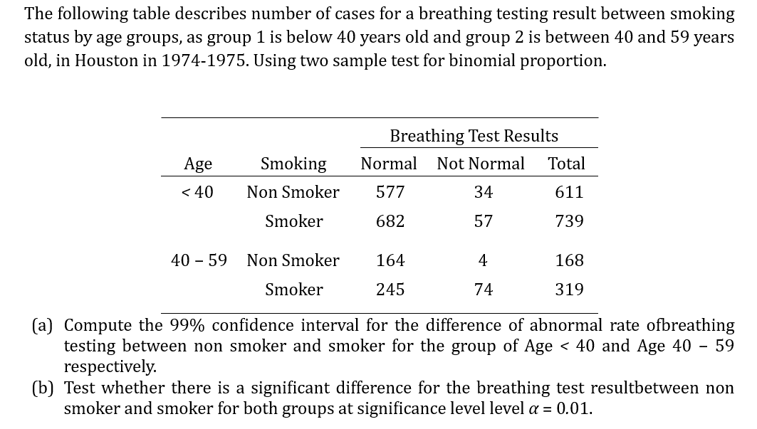 The following table describes number of cases for a breathing testing result between smoking
status by age groups, as group 1 is below 40 years old and group 2 is between 40 and 59 years
old, in Houston in 1974-1975. Using two sample test for binomial proportion.
Age
< 40
40 - 59
Smoking
Non Smoker
Smoker
Non Smoker
Smoker
Breathing Test Results
Normal Not Normal
577
682
164
245
34
57
4
74
Total
611
739
168
319
(a) Compute the 99% confidence interval for the difference of abnormal rate ofbreathing
testing between non smoker and smoker for the group of Age < 40 and Age 40 - 59
respectively.
(b) Test whether there is a significant difference for the breathing test resultbetween non
smoker and smoker for both groups at significance level level a = 0.01.