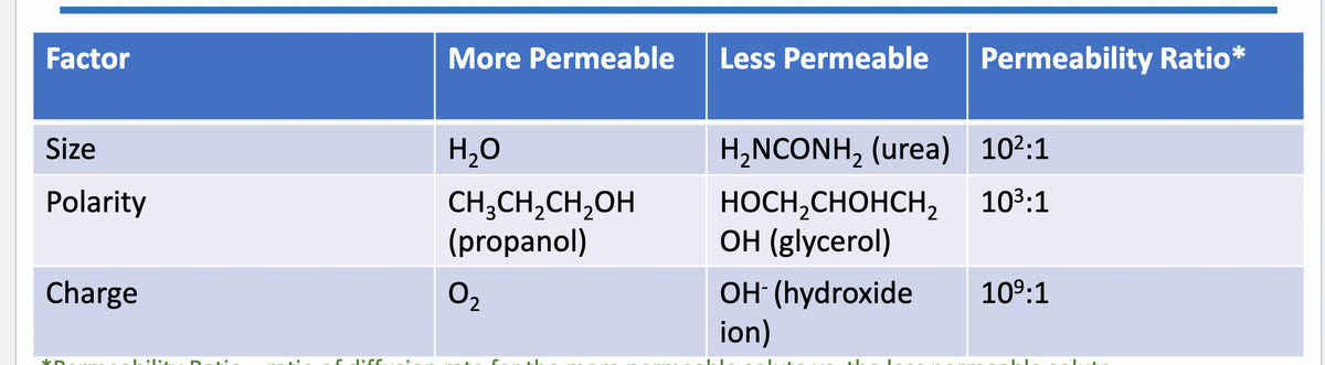 Factor
More Permeable
Less Permeable
Permeability Ratio*
Size
H,0
H,NCONH, (urea) 102:1
Polarity
103:1
CH;CH,CH,OH
(propanol)
HOCH,CHOHCH,
ОН (glуcerol)
OH (hydroxide
ion)
Charge
O2
109:1
Dat:
