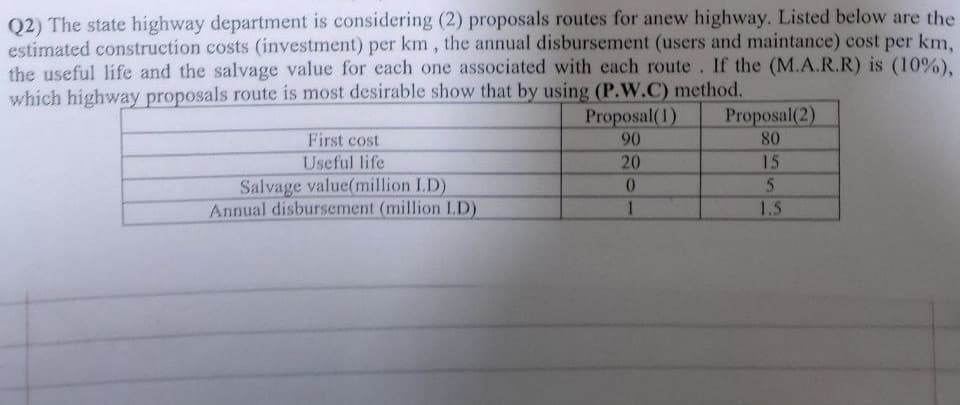 Q2) The state highway department is considering (2) proposals routes for anew highway. Listed below are the
estimated construction costs (investment) per km, the annual disbursement (users and maintance) cost per km,
the useful life and the salvage value for each one associated with each route. If the (M.A.R.R) is (10%),
which highway proposals route is most desirable show that by using (P.W.C) method.
First cost
Useful life
Salvage value(million I.D)
Annual disbursement (million 1.D)
Proposal(2)
80
Proposal (1)
90
20
15
0
5
1
1.5