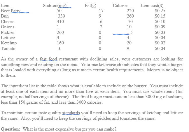 Fat(g)
Item cost($)
$0.25
$0.15
$0.10
$0.09
$0.03
$0.04
$0.02
$0.04
Item
Sodium(mg)
Calories
Beef Ratty.m
50
17
220
260
330
310
Bun
Cheese
70
Onions
1
10
Pickles
260
5
wer
Lettuce
3
4
Ketchup
160
20
Tomato
3
As the owner of a fastfoad restaurant with declining sales, your customers are looking for
something new and exciting on the menu. Your market research indicates that they want a burger
that is loaded with everything as long as it meets certain health requirements. Money is no object
to them.
The ingredient list in the table shows what is available to include on the burger. You must include
at least one of each item and no more than five of each item. You must use whole items (for
example, no half servings of cheese). The final burger must contain less than 3000 mg of sodium,
less than 150 grams of fat, and less than 3000 calories.
To maintain certain taste quality standards you'll need to keep the servings of ketchup and lettuce
the same. Also, you'll need to keep the servings of pickles and tomatoes the same.
Question: What is the most expensive burger you can make?
