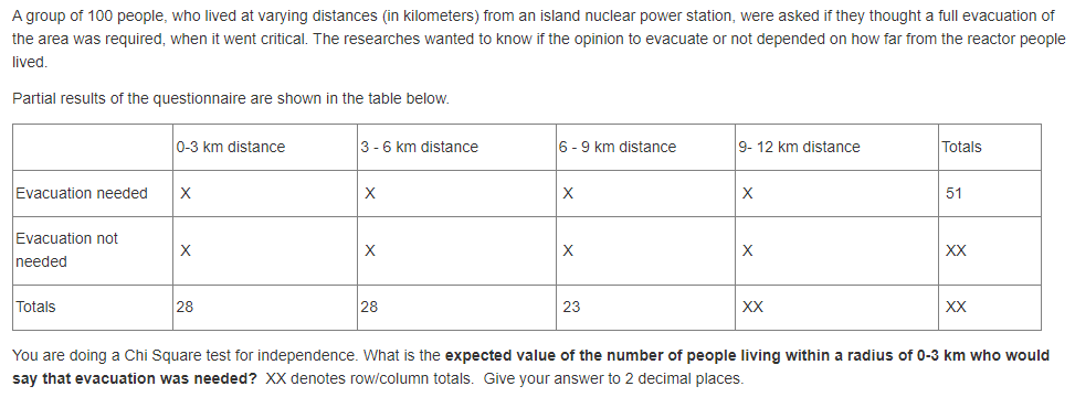 A group of 100 people, who lived at varying distances (in kilometers) from an island nuclear power station, were asked if they thought a full evacuation of
the area was required, when it went critical. The researches wanted to know if the opinion to evacuate or not depended on how far from the reactor people
lived.
Partial results of the questionnaire are shown in the table below.
0-3 km distance
3 -6 km distance
6 -9 km distance
9- 12 km distance
Totals
Evacuation needed
X
X
X
51
Evacuation not
X
X
XX
needed
Totals
28
28
23
XX
XX
You are doing a Chi Square test for independence. What is the expected value of the number of people living within a radius of 0-3 km who would
say that evacuation was needed? XX denotes row/column totals. Give your answer to 2 decimal places.
