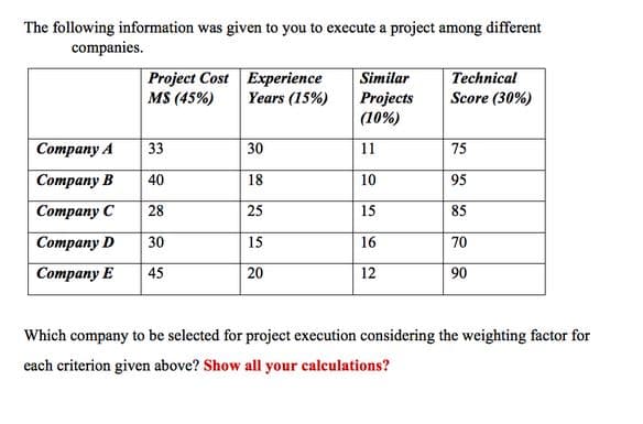 The following information was given to you to execute a project among different
companies.
|Project Cost Experience
MS (45%)
Similar
Projects
(10%)
Technical
Score (30%)
Years (15%)
Соmpany A
33
30
11
75
Соmpany B
40
18
10
95
Соmpany C
28
25
15
85
Соmpany D
30
15
16
70
Соmpany E
45
20
12
90
Which company to be selected for project execution considering the weighting factor for
each criterion given above? Show all your calculations?
