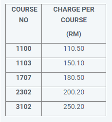 COURSE
CHARGE PER
NO
COURSE
(RM)
1100
110.50
1103
150.10
1707
180.50
2302
200.20
3102
250.20
