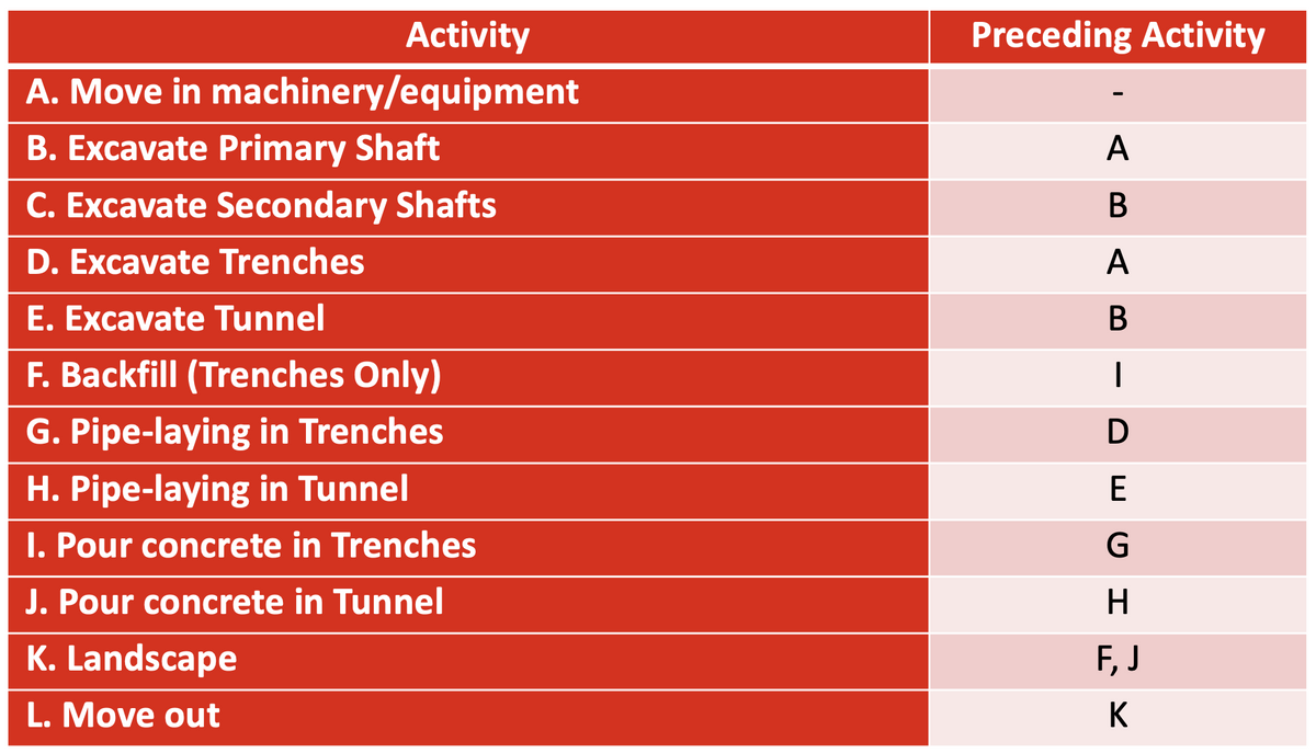 Activity
Preceding Activity
A. Move in machinery/equipment
B. Excavate Primary Shaft
A
C. Excavate Secondary Shafts
D. Excavate Trenches
A
E. Excavate Tunnel
F. Backfill (Trenches Only)
G. Pipe-laying in Trenches
H. Pipe-laying in Tunnel
E
I. Pour concrete in Trenches
G
J. Pour concrete in Tunnel
K. Landscape
F, J
L. Move out
K

