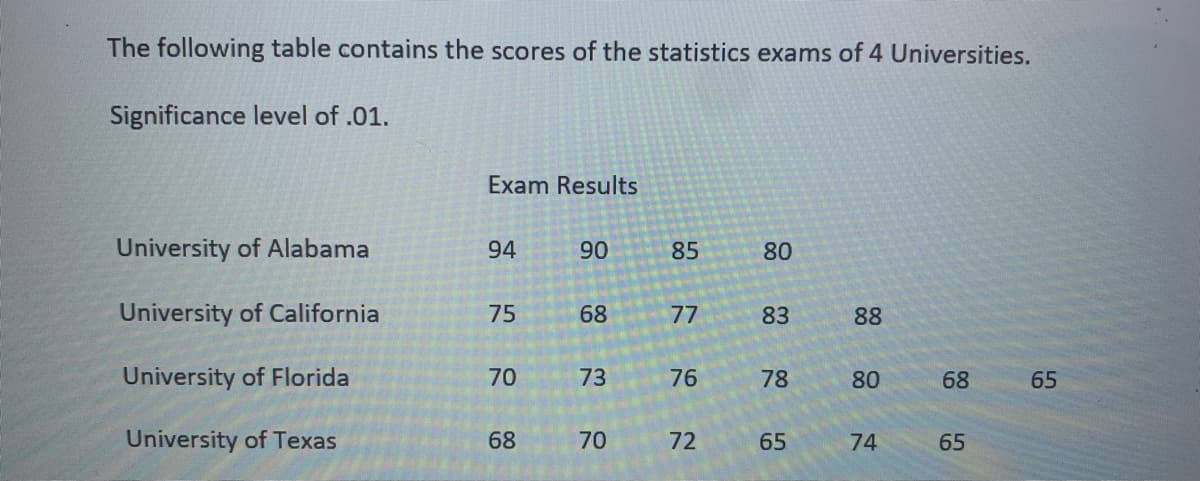 The following table contains the scores of the statistics exams of 4 Universities.
Significance level of .01.
Exam Results
University of Alabama
94
90
85
80
University of California
75
68
77
83
88
University of Florida
70
73
76
78
80
68
65
University of Texas
68
70
72
65
74
65
