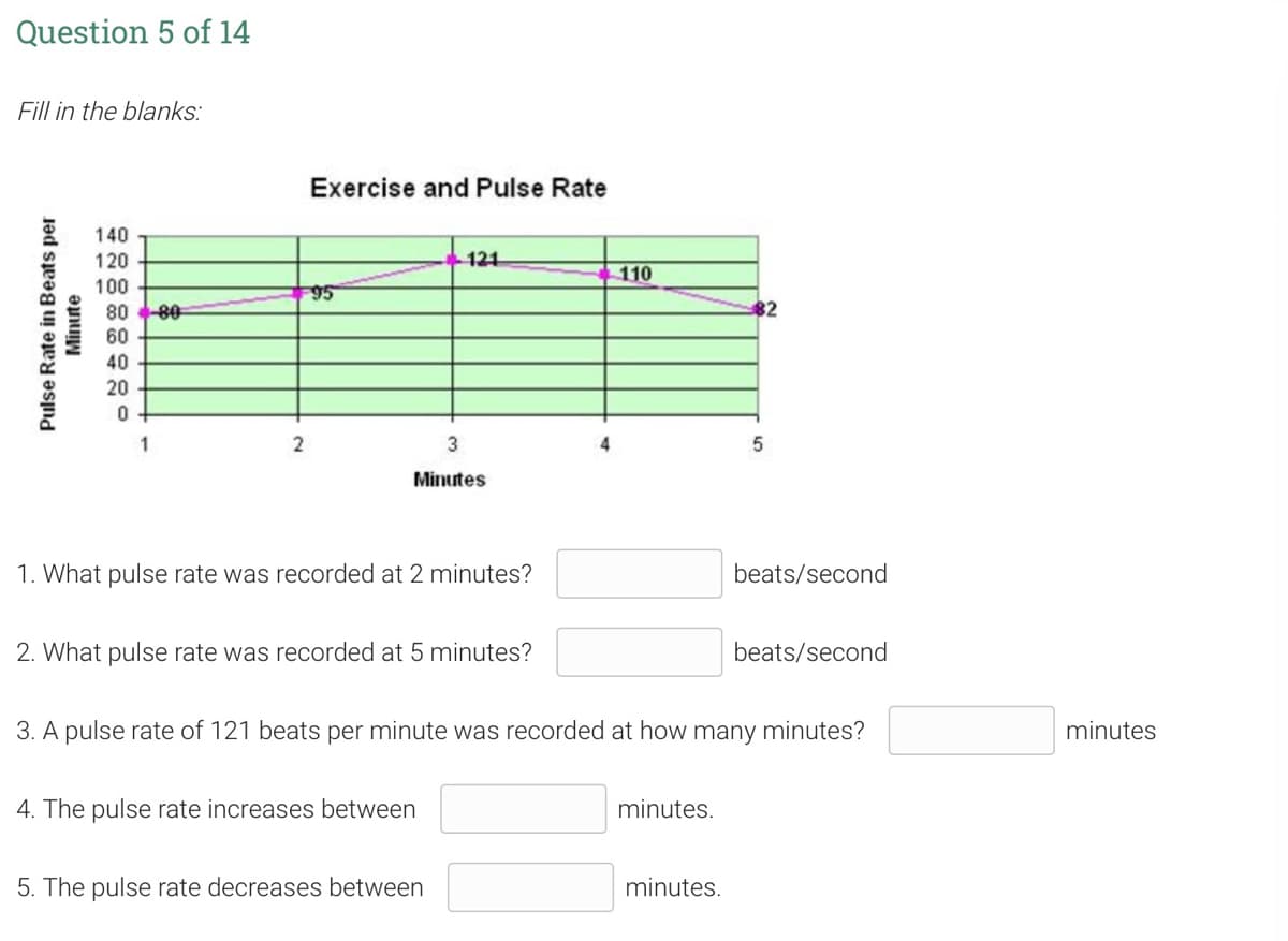Question 5 of 14
Fill in the blanks:
Pulse Rate in Beats per
Minute
140
120
100
80-80-
60
40
20
0
1
2
Exercise and Pulse Rate
95
3
Minutes
121
1. What pulse rate was recorded at 2 minutes?
2. What pulse rate was recorded at 5 minutes?
4. The pulse rate increases between
5. The pulse rate decreases between
110
3. A pulse rate of 121 beats per minute was recorded at how many minutes?
minutes.
5
minutes.
beats/second
beats/second
minutes