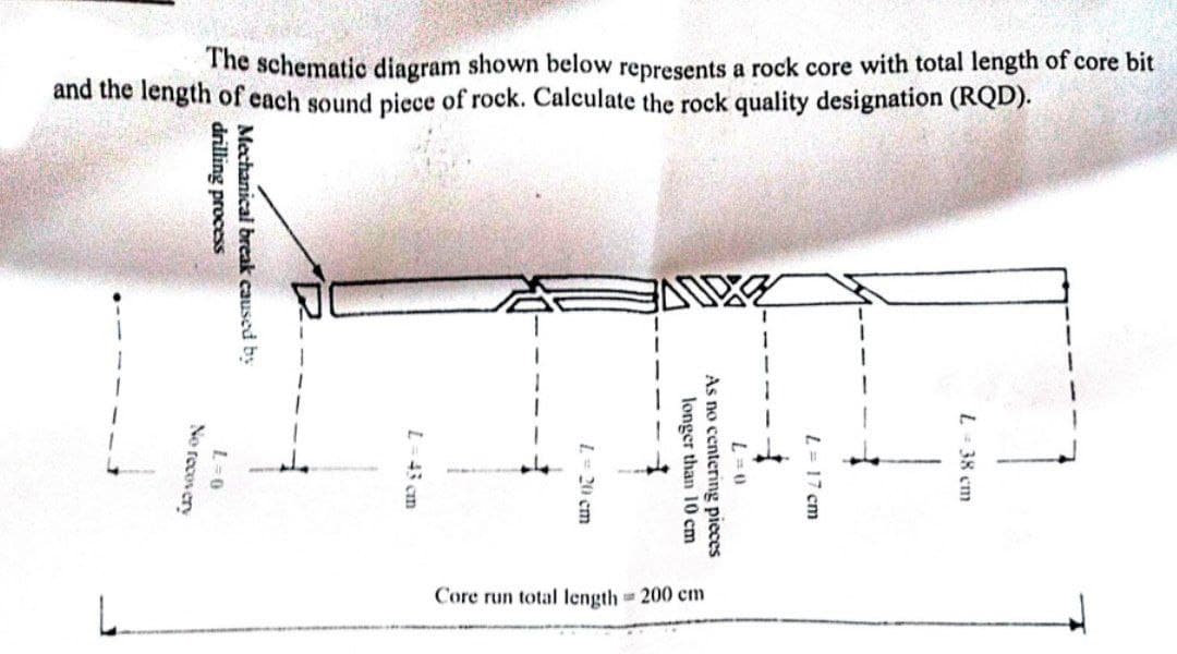 The schematic diagram shown below represents a rock core with total length of core bit
and the length of each sound piece of rock. Calculate the rock quality designation (RQD).
No recovery
drilling process
Mechanical break caused by
0=7
L = 43 cm
L = 20 cm
EXIVE
longer than 10 cm
As no centering pieces
Core run total length 200 cm
0=7
L = 17 cm
1
L=38 cm