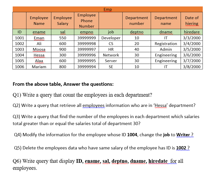 Employee Employee
Name
Salary
ID
1001
1002
1003
1004
1005
Alaa
1006 Mariam
ename
mmmm
Eman
Ali
Moosa
Hessa
www
sal
550
600
900
300
600
800
Employee
Phone
Number
empno
wwwwww
39999999
Emp
job
Developer
CS
39999998
39999997
HR
39999996 Network
39999995
Server
39999994
SE
Department
number
deptno
10
20
40
30
30
10
Department
name
dname
IT
Registration
Admin
Date of
hiering
hiredare
3/3/2000
3/4/2000
3/5/2000
Engineering 3/6/2000
Engineering
3/7/2000
IT
3/8/2000
From the above table, Answer the questions:
Q1) Write a query that count the employees in each department?
Q2) Write a query that retrieve all employees information who are in 'Hessa' department?
Q3) Write a query that find the number of the employees in each department which salaries
total greater than or equal the salaries total of department 30?
Q4) Modify the information for the employee whose ID 1004, change the job to Writer?
Q5) Delete the employees data who have same salary of the employee has ID is 1002?
Q6) Write query that display ID, ename, sal, deptno, dname, hiredate for all
employees.