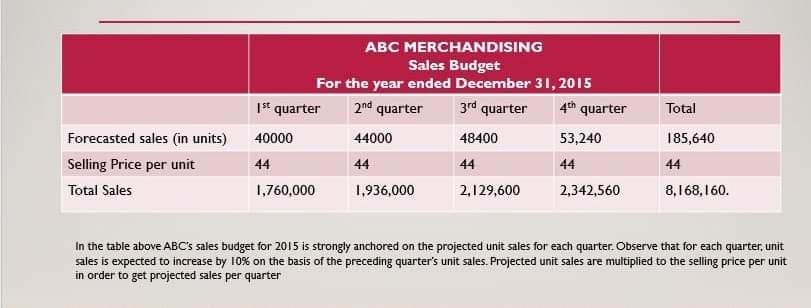 Forecasted sales (in units)
Selling Price per unit
Total Sales
ABC MERCHANDISING
Sales Budget
For the year ended December 31, 2015
2nd quarter
3rd quarter
48400
44
1st quarter
40000
44
1,760,000
44000
44
1,936,000
2,129,600
4th quarter
53,240
44
2,342,560
Total
185,640
44
8,168,160.
In the table above ABC's sales budget for 2015 is strongly anchored on the projected unit sales for each quarter. Observe that for each quarter, unit
sales is expected to increase by 10% on the basis of the preceding quarter's unit sales. Projected unit sales are multiplied to the selling price per unit
in order to get projected sales per quarter