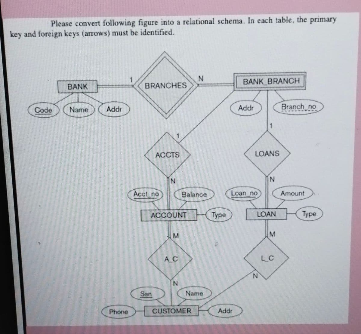 Please convert following figure into a relational schema. In each table, the primary
key and foreign keys (arrows) must be identified.
N.
BRANCHES
BANK BRANCH
BANK
Code
Name
Addr
Addr
Branch no
ACCTS
LOANS
Acct no
Balance
Loan no
Amount
ACCOUNT
Турe
LOAN
Туре
M
M
A C
L C
N.
Ssn
Name
Phone
CUSTOMER
Addr
