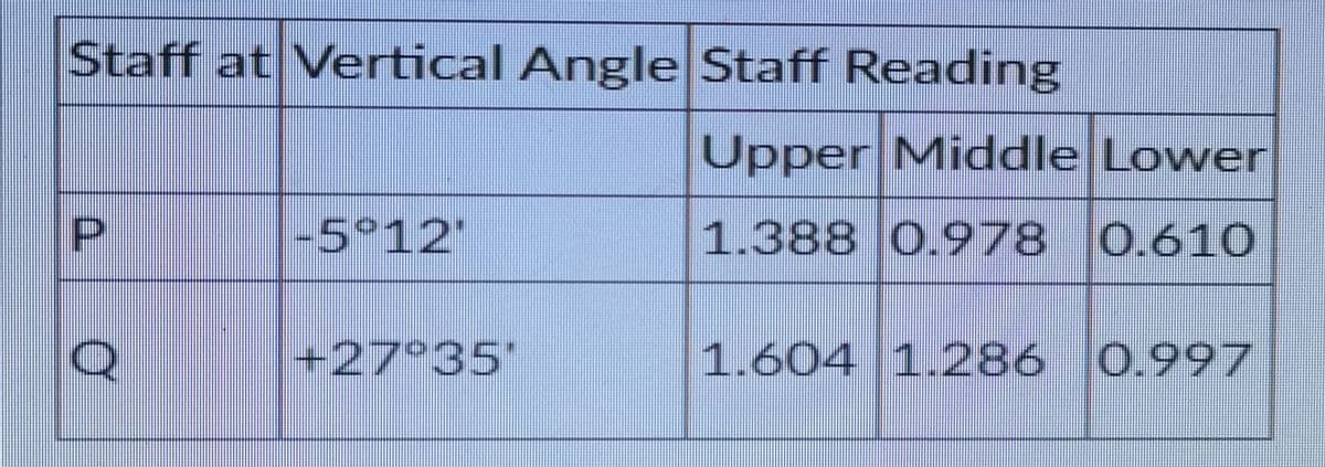 Staff at Vertical Angle Staff Reading
Upper Middle Lower
5°12
-5°12'
1.388 0.978 0.61O
+27°35'
1.604 1.286 0.997
