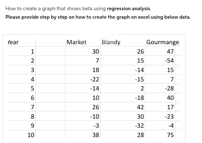 How to create a graph that shows beta using regression analysis.
Please provide step by step on how to create the graph on excel using below data.
Year
1
2
345678
60790
9
10
Market
30
7
18
-22
-14
10
26
-10
-3
38
Blandy
26
15
-14
-15
2
-18
42
30
-32
28
Gourmange
47
-54
15
7
-28
40
17
-23
-4
75