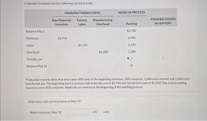Cullumber Company has the following record of costs.
Balance May 1
Materials
Labor
Overhead
Transfer out
Balance May 31
MANUFACTURING COSTS
Factory
Labor
Raw Materials
Inventory.
-$6,940
-$3,110
Work in process, May 31
How many units are in process at May 31?
Manufacturing
Overhead
-$2,280
600
WORK IN PROCESS
units.
Painting
$3,790
6,940
3,110
2,280
Production records show that there were 600 units in the beginning inventory, 30% complete, 1,600 units started, and 1,600 units
transferred out. The beginning work in process had materials cost of $2,740 and conversion costs of $1,050. The units in ending
inventory were 40% complete. Materials are entered at the beginning of the painting process.
-?
$?
FINISHED GOODS
INVENTORY