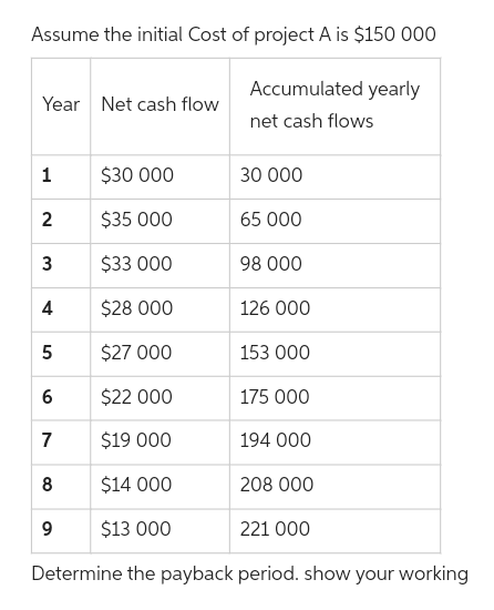 Assume the initial Cost of project A is $150 000
Year Net cash flow
1
$30 000
$35 000
3
$33 000
4 $28 000
$27 000
$22 000
$19 000
$14 000
$13 000
221 000
Determine the payback period. show your working
2
LO
5
6
7
8
Accumulated yearly
net cash flows
9
30 000
65 000
98 000
126 000
153 000
175 000
194 000
208 000