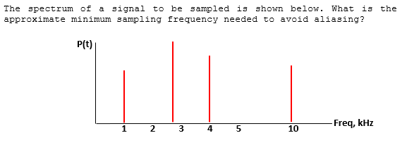 The spectrum of a signal to be sampled is shown below. What is the
approximate minimum sampling frequency needed to avoid aliasing?
P(t)
Freq, kHz
1
3.
4
10
