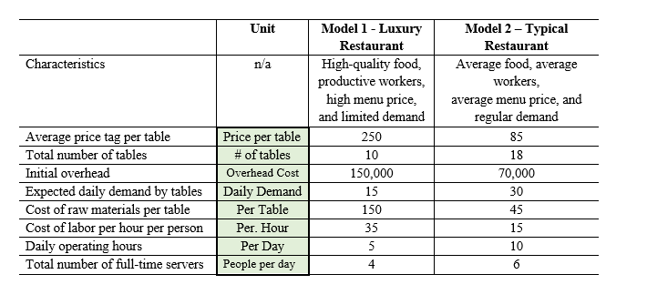 Characteristics
Average price tag per table
Total number of tables
Initial overhead
Expected daily demand by tables
Cost of raw materials per table
Cost of labor per hour per person
Daily operating hours
Total number of full-time servers
Unit
n/a
Price per table
# of tables
Overhead Cost
Daily Demand
Per Table
Per. Hour
Per Day
People per day
Model 1 - Luxury
Restaurant
High-quality food,
productive workers,
high menu price,
and limited demand
250
10
150,000
15
150
35
5
4
Model 2 - Typical
Restaurant
Average food, average
workers,
average menu price, and
regular demand
85
18
70,000
30
45
15
10
6