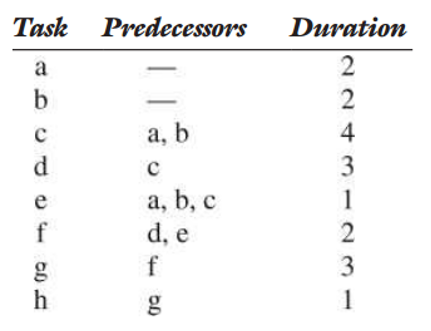 Task Predecessors
Duration
a
b
а, b
d.
a, b, c
d, e
e
f
f
h
2243 -231
