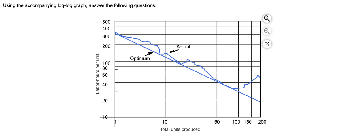 Using the accompanying log-log graph, answer the following questions:
500
400
300
200
Actual
Optimum
100
80
60
40
20
10
10
50
100 150
200
Total units produced
Labor-hours per unit
