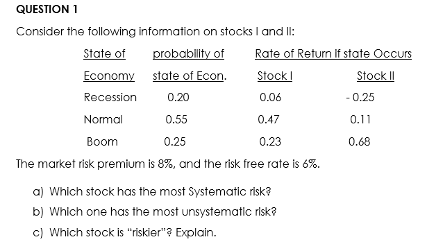 QUESTION 1
Consider the following information on stocks I and II:
State of
probability of
Rate of Return if state Occurs
state of Econ.
Stock I
Stock II
0.20
0.06
0.55
0.47
0.25
0.23
The market risk premium is 8%, and the risk free rate is 6%.
Economy
Recession
Normal
Boom
a) Which stock has the most Systematic risk?
b) Which one has the most unsystematic risk?
c) Which stock is "riskier"? Explain.
-0.25
0.11
0.68