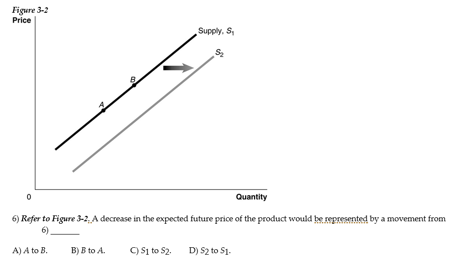 Figure 3-2
Price
0
B
B) B to A.
Supply, S₁
C) S1 to $2.
S2
6) Refer to Figure 3-2. A decrease in the expected future price of the product would be represented by a movement from
6)
A) A to B.
Quantity
D) S2 to S1.