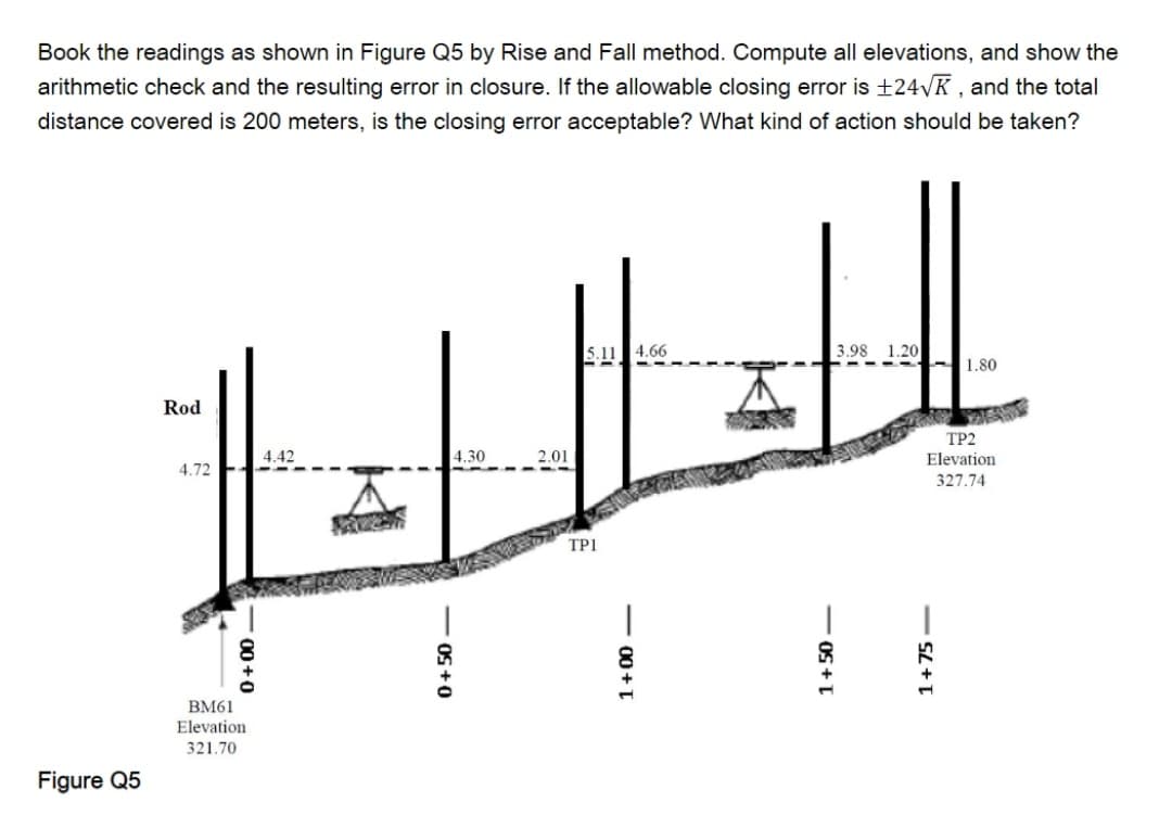 Book the readings as shown in Figure Q5 by Rise and Fall method. Compute all elevations, and show the
arithmetic check and the resulting error in closure. If the allowable closing error is ±24√K, and the total
distance covered is 200 meters, is the closing error acceptable? What kind of action should be taken?
5.11 4.66
3.98 1.20
1.80
Rod
TP2
Elevation
327.74
Figure Q5
4.72
4.42
BM61
Elevation.
321.70
4.30
2.01
TP1
0+00-7
0+50-
1+00-
1+50-
1+75-
|