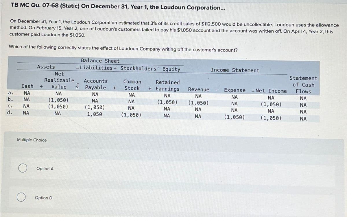 TB MC Qu. 07-68 (Static) On December 31, Year 1, the Loudoun Corporation...
On December 31, Year 1, the Loudoun Corporation estimated that 3% of its credit sales of $112,500 would be uncollectible. Loudoun uses the allowance
method. On February 15, Year 2, one of Loudoun's customers failed to pay his $1,050 account and the account was written off. On April 4, Year 2, this
customer paid Loudoun the $1,050.
Which of the following correctly states the effect of Loudoun Company writing off the customer's account?
Balance Sheet
=Liabilities+ Stockholders' Equity
Income Statement
Assets
Net
Realizable
Accounts
Common
Cash
+ Value
Payable +
Stock
a.
NA
NA
NA
NA
Retained
+ Earnings
NA
Statement
of Cash
Revenue
NA
Expense = Net Income
NA
NA
Flows
NA
b.
NA
(1,050)
NA
NA
(1,050)
(1,050)
NA
(1,050)
NA
C.
NA
(1,050)
(1,050)
NA
NA
NA
NA
NA
NA
d.
NA
NA
1,050
(1,050)
NA
NA
(1,050)
(1,050)
NA
Multiple Choice
Option A
○ Option D