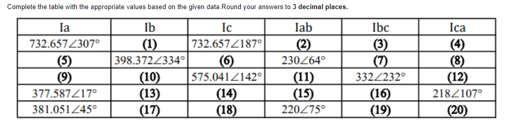 Complete the table with the appropriate values based on the given data. Round your answers to 3 decimal places.
Ia
Ib
Ic
lab
732.657/307°
(1)
732.657/187°
(2)
398.372/334°
(6)
230/64°
(5)
(9)
(10)
575.041/142°
(11)
377.587/17°
(13)
(14)
(15)
381.051/45°
(17)
(18)
220/75°
Ibc
(3)
(7)
3322232°
(16)
(19)
Ica
(12)
218/107°
(20)
