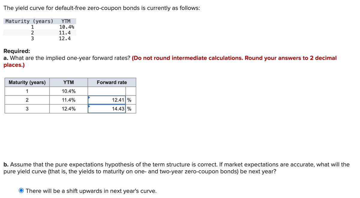 The yield curve for default-free zero-coupon bonds is currently as follows:
Maturity (years) YTM
1
2
3
10.4%
11.4
12.4
Required:
a. What are the implied one-year forward rates? (Do not round intermediate calculations. Round your answers to 2 decimal
places.)
Maturity (years)
YTM
Forward rate
1
10.4%
2
11.4%
12.41 %
3
12.4%
14.43 %
b. Assume that the pure expectations hypothesis of the term structure is correct. If market expectations are accurate, what will the
pure yield curve (that is, the yields to maturity on one- and two-year zero-coupon bonds) be next year?
There will be a shift upwards in next year's curve.