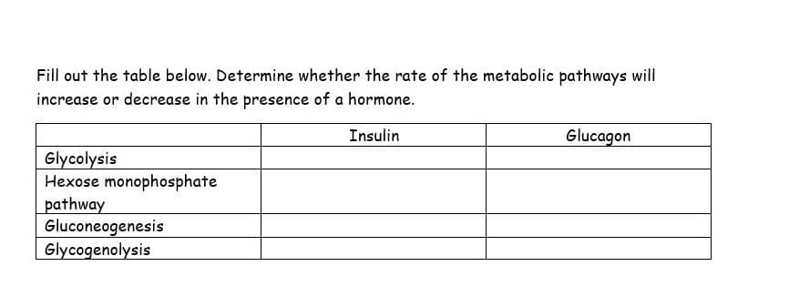 Fill out the table below. Determine whether the rate of the metabolic pathways will
increase or decrease in the presence of a hormone.
Insulin
Glucagon
Glycolysis
Hexose monophosphate
pathway
Gluconeogenesis
Glycogenolysis
